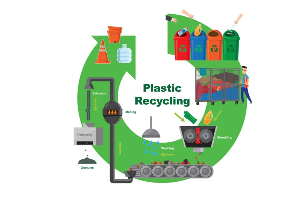 Uses of recycled plastic